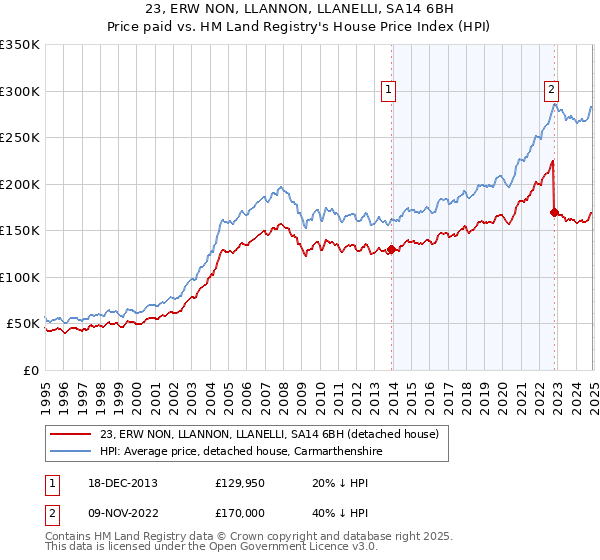 23, ERW NON, LLANNON, LLANELLI, SA14 6BH: Price paid vs HM Land Registry's House Price Index