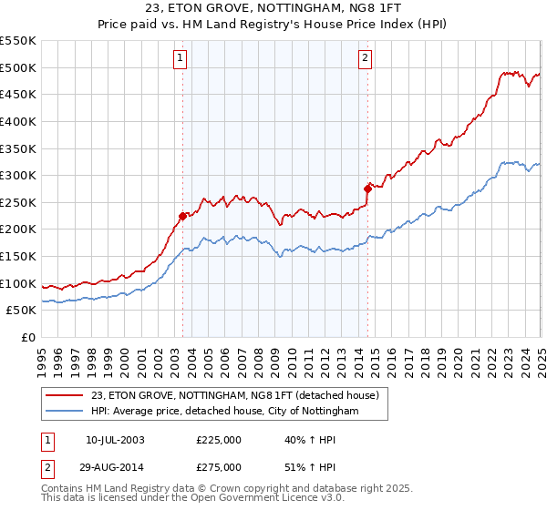 23, ETON GROVE, NOTTINGHAM, NG8 1FT: Price paid vs HM Land Registry's House Price Index
