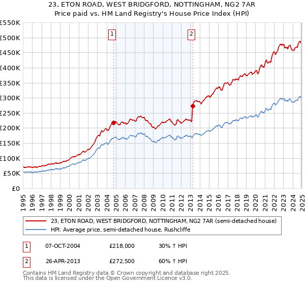 23, ETON ROAD, WEST BRIDGFORD, NOTTINGHAM, NG2 7AR: Price paid vs HM Land Registry's House Price Index