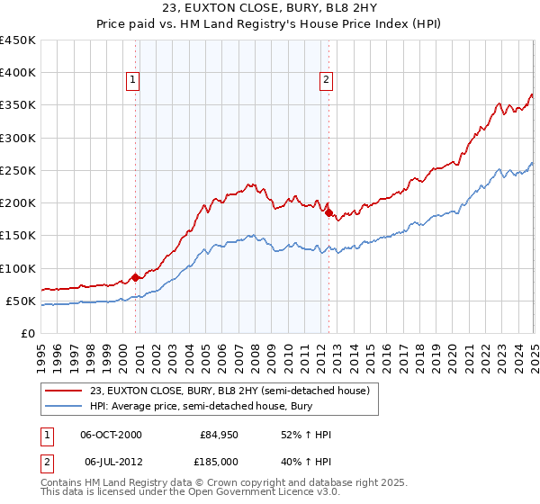 23, EUXTON CLOSE, BURY, BL8 2HY: Price paid vs HM Land Registry's House Price Index