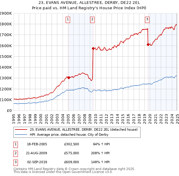 23, EVANS AVENUE, ALLESTREE, DERBY, DE22 2EL: Price paid vs HM Land Registry's House Price Index