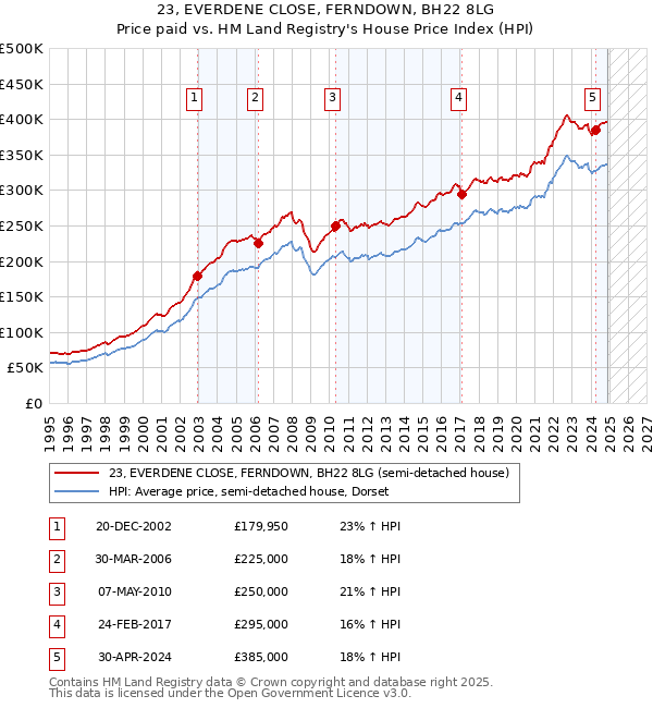 23, EVERDENE CLOSE, FERNDOWN, BH22 8LG: Price paid vs HM Land Registry's House Price Index