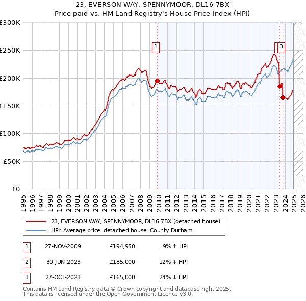 23, EVERSON WAY, SPENNYMOOR, DL16 7BX: Price paid vs HM Land Registry's House Price Index