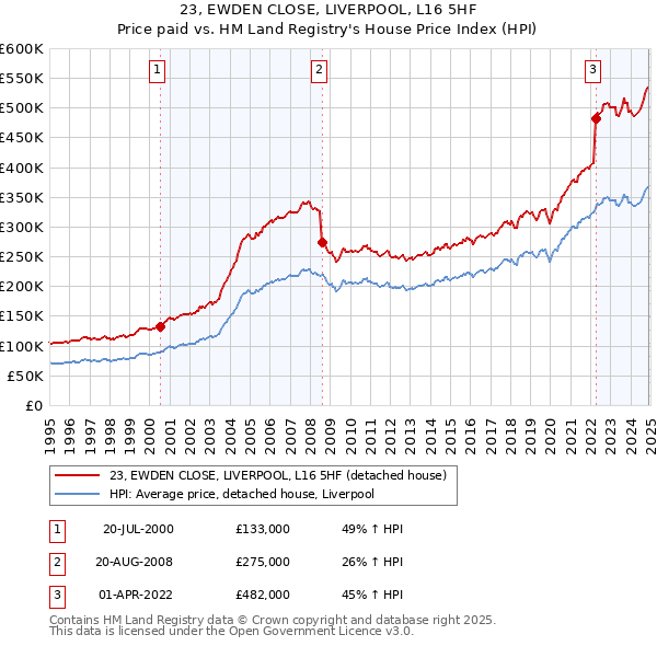 23, EWDEN CLOSE, LIVERPOOL, L16 5HF: Price paid vs HM Land Registry's House Price Index