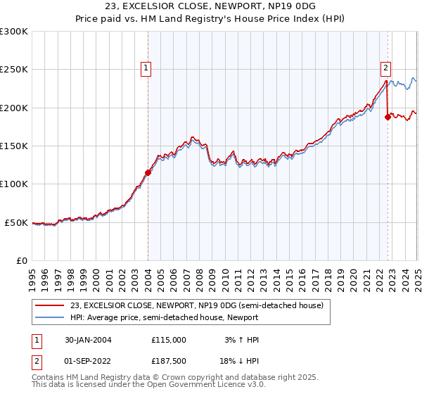 23, EXCELSIOR CLOSE, NEWPORT, NP19 0DG: Price paid vs HM Land Registry's House Price Index