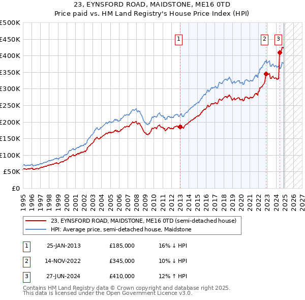 23, EYNSFORD ROAD, MAIDSTONE, ME16 0TD: Price paid vs HM Land Registry's House Price Index