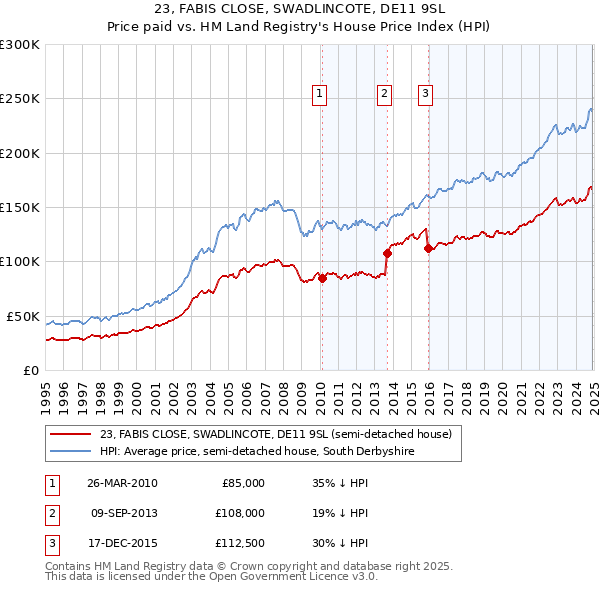 23, FABIS CLOSE, SWADLINCOTE, DE11 9SL: Price paid vs HM Land Registry's House Price Index