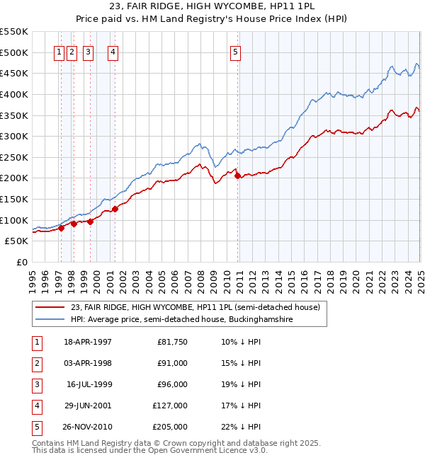 23, FAIR RIDGE, HIGH WYCOMBE, HP11 1PL: Price paid vs HM Land Registry's House Price Index