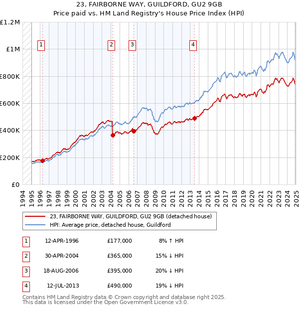 23, FAIRBORNE WAY, GUILDFORD, GU2 9GB: Price paid vs HM Land Registry's House Price Index