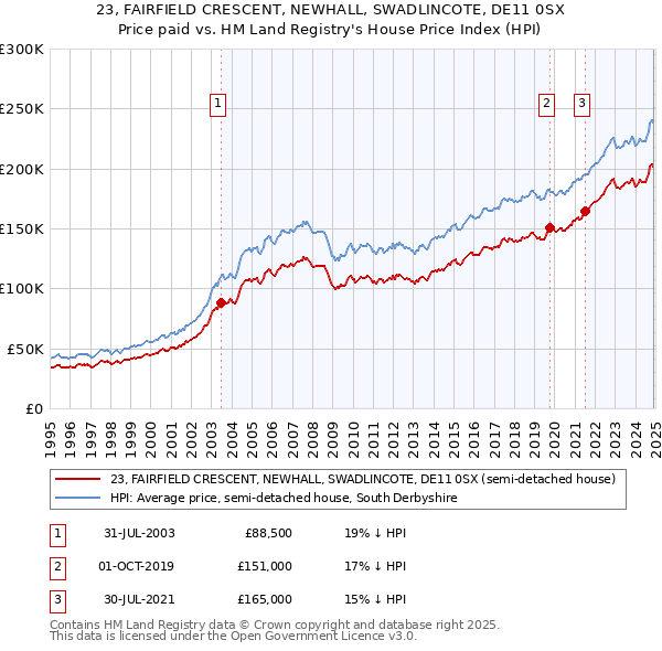 23, FAIRFIELD CRESCENT, NEWHALL, SWADLINCOTE, DE11 0SX: Price paid vs HM Land Registry's House Price Index
