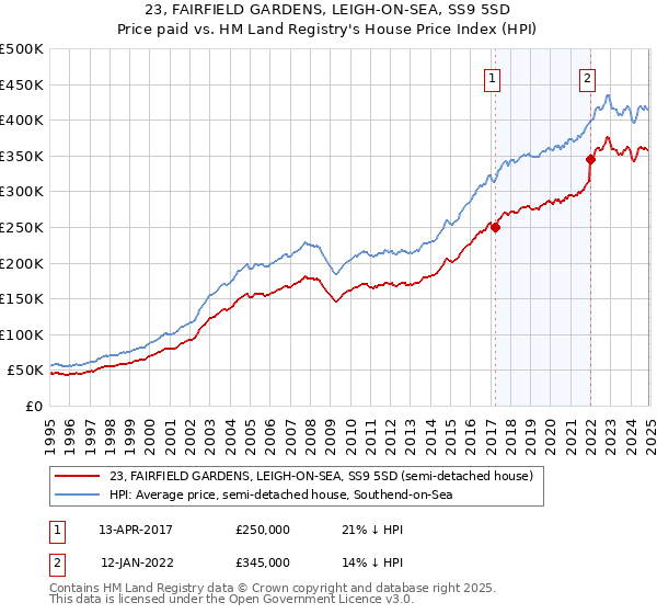 23, FAIRFIELD GARDENS, LEIGH-ON-SEA, SS9 5SD: Price paid vs HM Land Registry's House Price Index