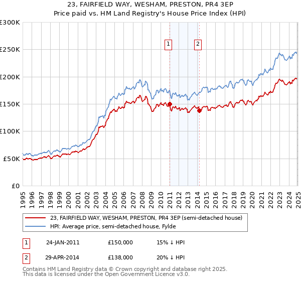 23, FAIRFIELD WAY, WESHAM, PRESTON, PR4 3EP: Price paid vs HM Land Registry's House Price Index