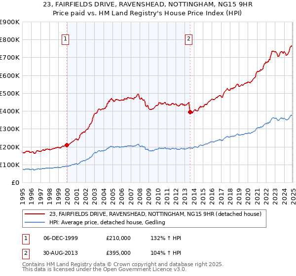 23, FAIRFIELDS DRIVE, RAVENSHEAD, NOTTINGHAM, NG15 9HR: Price paid vs HM Land Registry's House Price Index