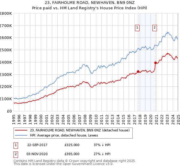 23, FAIRHOLME ROAD, NEWHAVEN, BN9 0NZ: Price paid vs HM Land Registry's House Price Index