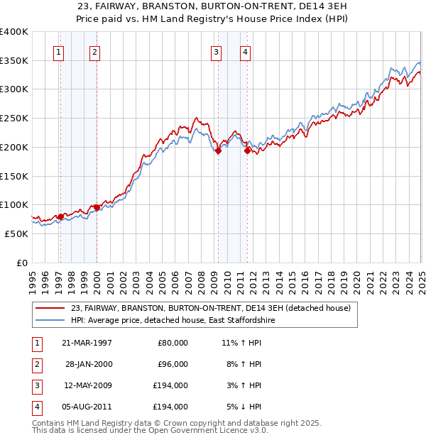 23, FAIRWAY, BRANSTON, BURTON-ON-TRENT, DE14 3EH: Price paid vs HM Land Registry's House Price Index