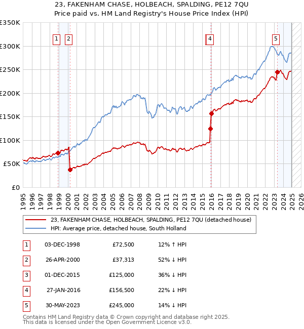 23, FAKENHAM CHASE, HOLBEACH, SPALDING, PE12 7QU: Price paid vs HM Land Registry's House Price Index