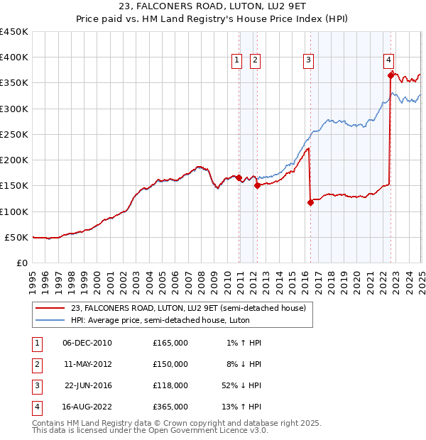 23, FALCONERS ROAD, LUTON, LU2 9ET: Price paid vs HM Land Registry's House Price Index