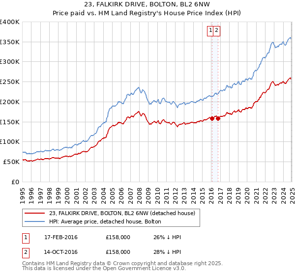 23, FALKIRK DRIVE, BOLTON, BL2 6NW: Price paid vs HM Land Registry's House Price Index