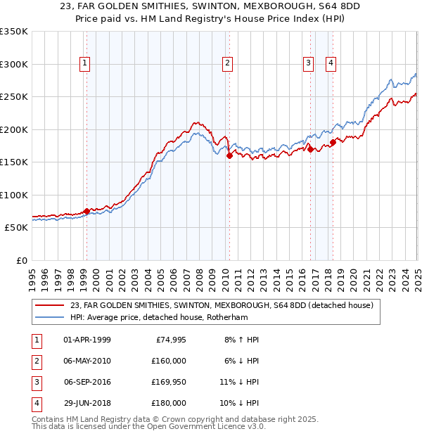 23, FAR GOLDEN SMITHIES, SWINTON, MEXBOROUGH, S64 8DD: Price paid vs HM Land Registry's House Price Index