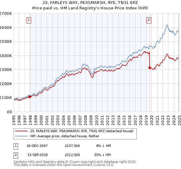 23, FARLEYS WAY, PEASMARSH, RYE, TN31 6PZ: Price paid vs HM Land Registry's House Price Index