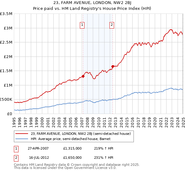 23, FARM AVENUE, LONDON, NW2 2BJ: Price paid vs HM Land Registry's House Price Index