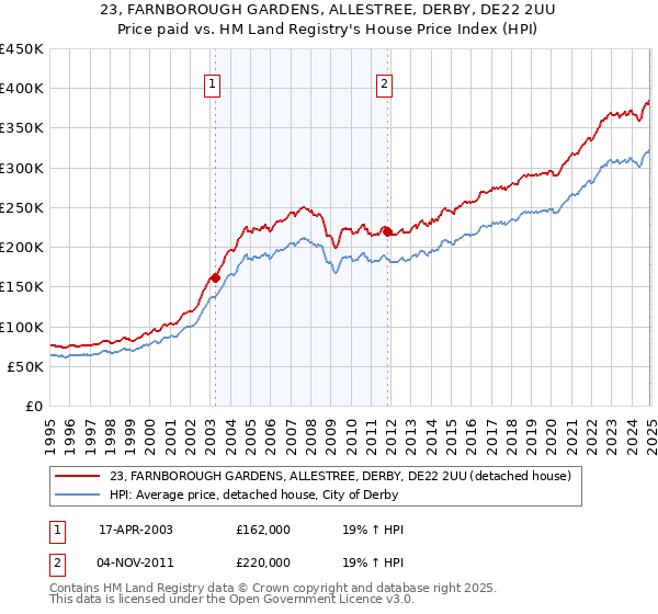 23, FARNBOROUGH GARDENS, ALLESTREE, DERBY, DE22 2UU: Price paid vs HM Land Registry's House Price Index