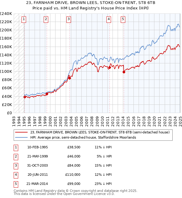 23, FARNHAM DRIVE, BROWN LEES, STOKE-ON-TRENT, ST8 6TB: Price paid vs HM Land Registry's House Price Index