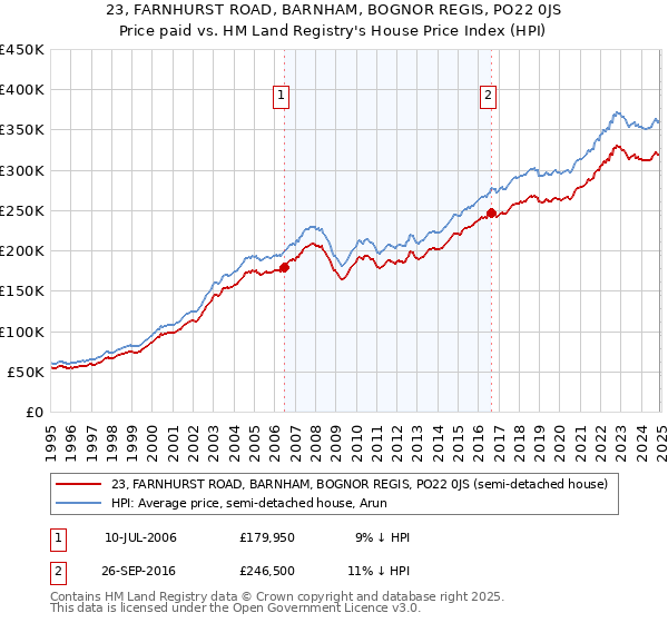 23, FARNHURST ROAD, BARNHAM, BOGNOR REGIS, PO22 0JS: Price paid vs HM Land Registry's House Price Index