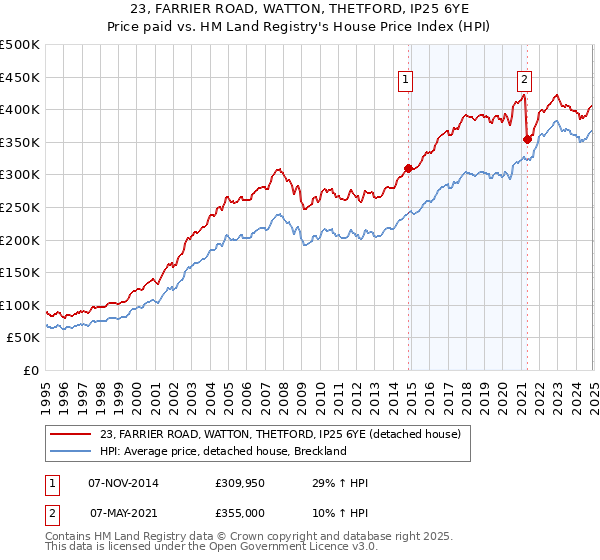 23, FARRIER ROAD, WATTON, THETFORD, IP25 6YE: Price paid vs HM Land Registry's House Price Index