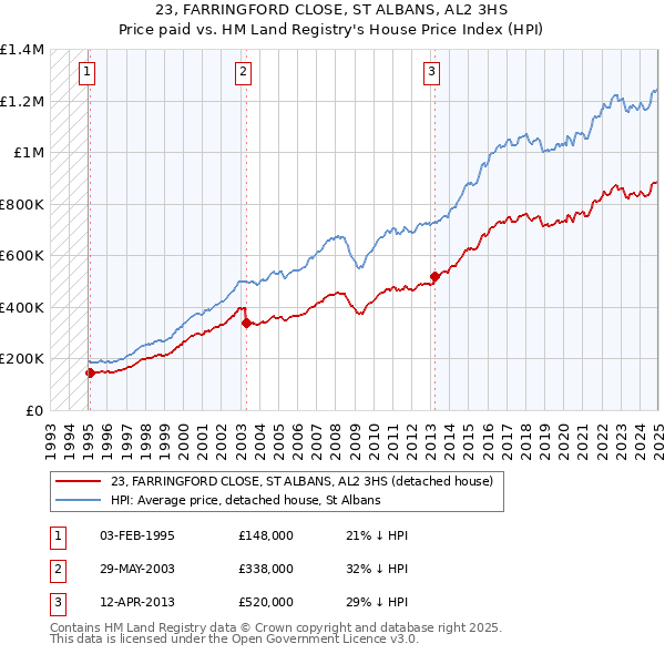 23, FARRINGFORD CLOSE, ST ALBANS, AL2 3HS: Price paid vs HM Land Registry's House Price Index