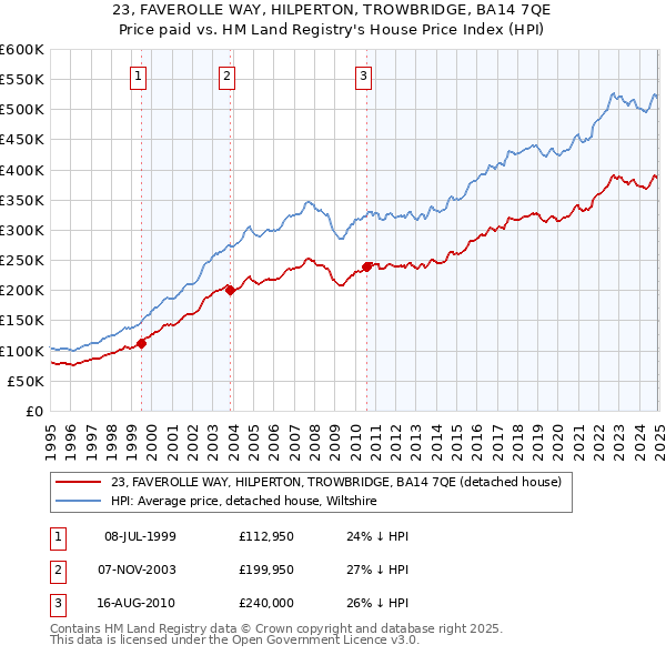 23, FAVEROLLE WAY, HILPERTON, TROWBRIDGE, BA14 7QE: Price paid vs HM Land Registry's House Price Index
