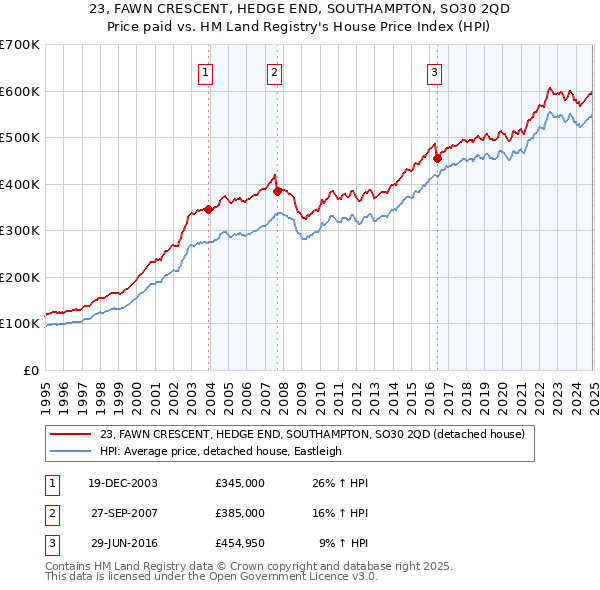 23, FAWN CRESCENT, HEDGE END, SOUTHAMPTON, SO30 2QD: Price paid vs HM Land Registry's House Price Index