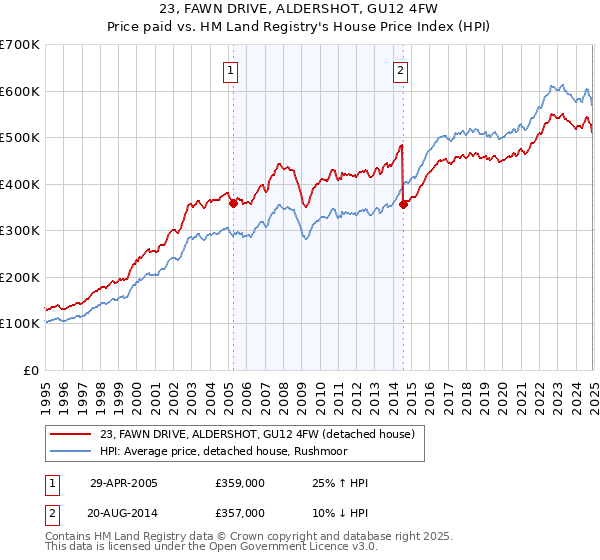 23, FAWN DRIVE, ALDERSHOT, GU12 4FW: Price paid vs HM Land Registry's House Price Index