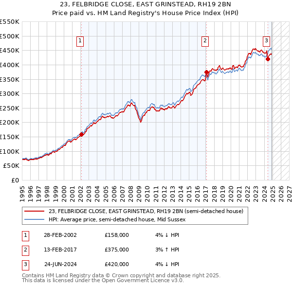 23, FELBRIDGE CLOSE, EAST GRINSTEAD, RH19 2BN: Price paid vs HM Land Registry's House Price Index