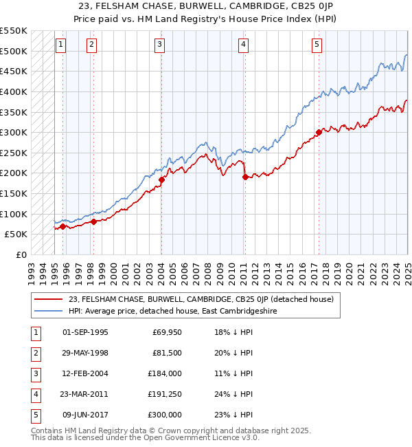 23, FELSHAM CHASE, BURWELL, CAMBRIDGE, CB25 0JP: Price paid vs HM Land Registry's House Price Index