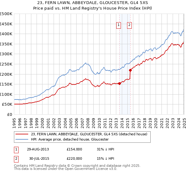 23, FERN LAWN, ABBEYDALE, GLOUCESTER, GL4 5XS: Price paid vs HM Land Registry's House Price Index