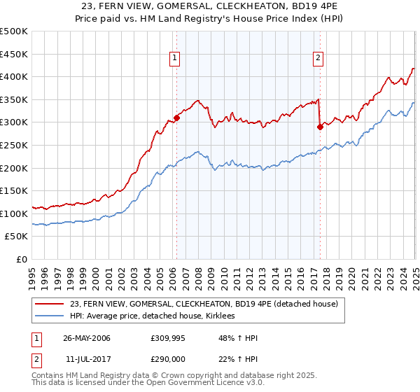 23, FERN VIEW, GOMERSAL, CLECKHEATON, BD19 4PE: Price paid vs HM Land Registry's House Price Index