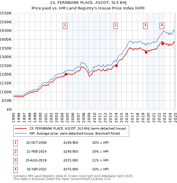 23, FERNBANK PLACE, ASCOT, SL5 8HJ: Price paid vs HM Land Registry's House Price Index