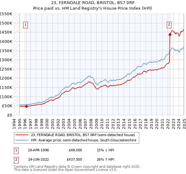 23, FERNDALE ROAD, BRISTOL, BS7 0RP: Price paid vs HM Land Registry's House Price Index
