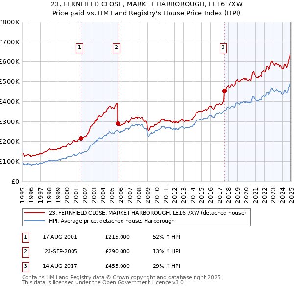 23, FERNFIELD CLOSE, MARKET HARBOROUGH, LE16 7XW: Price paid vs HM Land Registry's House Price Index