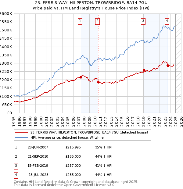 23, FERRIS WAY, HILPERTON, TROWBRIDGE, BA14 7GU: Price paid vs HM Land Registry's House Price Index