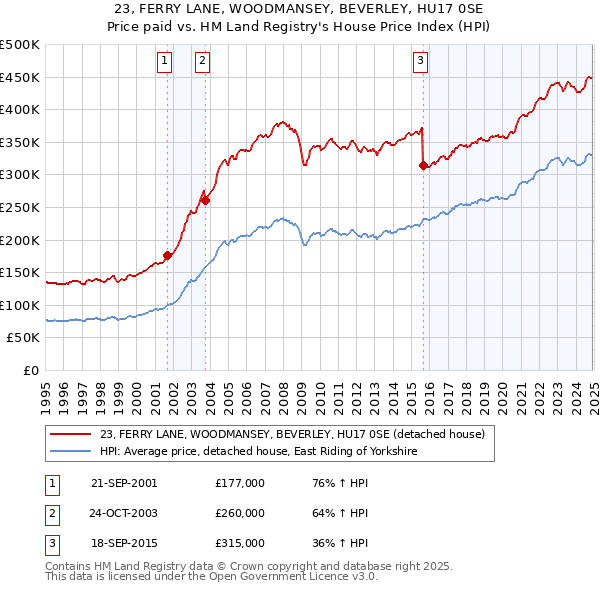 23, FERRY LANE, WOODMANSEY, BEVERLEY, HU17 0SE: Price paid vs HM Land Registry's House Price Index