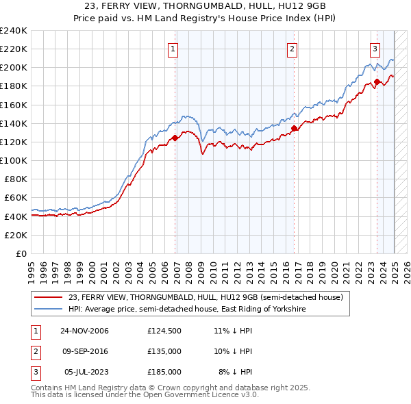 23, FERRY VIEW, THORNGUMBALD, HULL, HU12 9GB: Price paid vs HM Land Registry's House Price Index