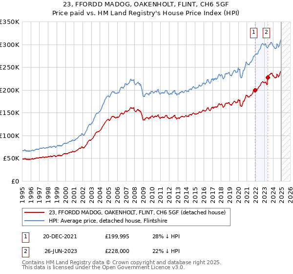 23, FFORDD MADOG, OAKENHOLT, FLINT, CH6 5GF: Price paid vs HM Land Registry's House Price Index