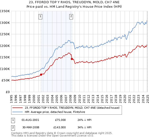 23, FFORDD TOP Y RHOS, TREUDDYN, MOLD, CH7 4NE: Price paid vs HM Land Registry's House Price Index