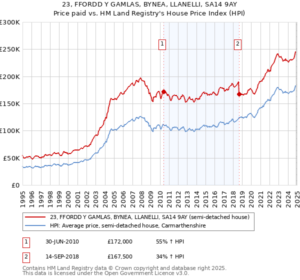 23, FFORDD Y GAMLAS, BYNEA, LLANELLI, SA14 9AY: Price paid vs HM Land Registry's House Price Index