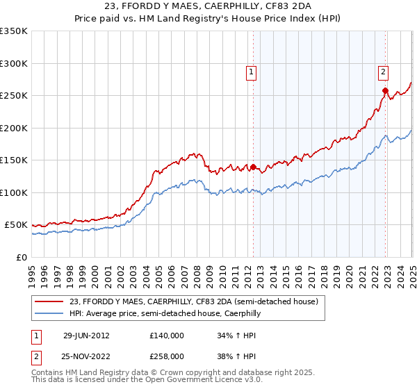 23, FFORDD Y MAES, CAERPHILLY, CF83 2DA: Price paid vs HM Land Registry's House Price Index
