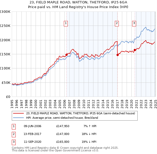 23, FIELD MAPLE ROAD, WATTON, THETFORD, IP25 6GA: Price paid vs HM Land Registry's House Price Index