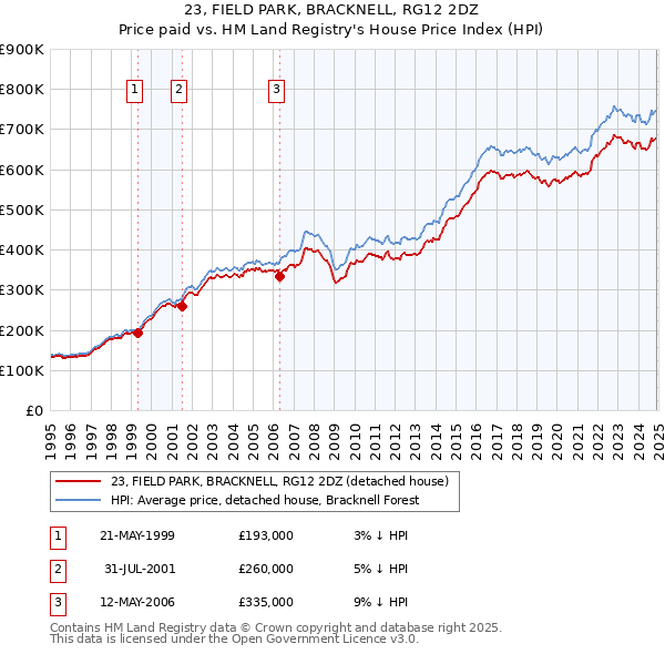 23, FIELD PARK, BRACKNELL, RG12 2DZ: Price paid vs HM Land Registry's House Price Index