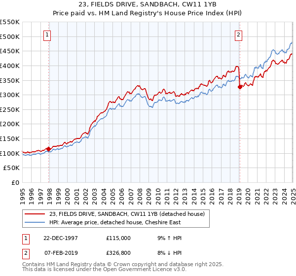 23, FIELDS DRIVE, SANDBACH, CW11 1YB: Price paid vs HM Land Registry's House Price Index